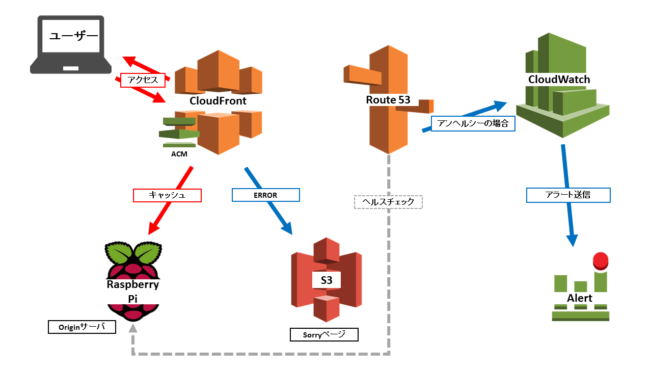 Aws Aws個人利用は高すぎるって話 個人利用で始めるaws学習記