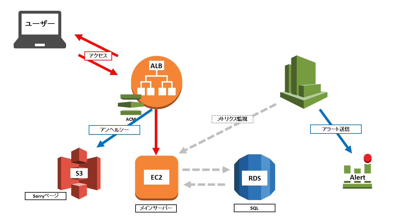 Aws Aws個人利用は高すぎるって話 個人利用で始めるaws学習記