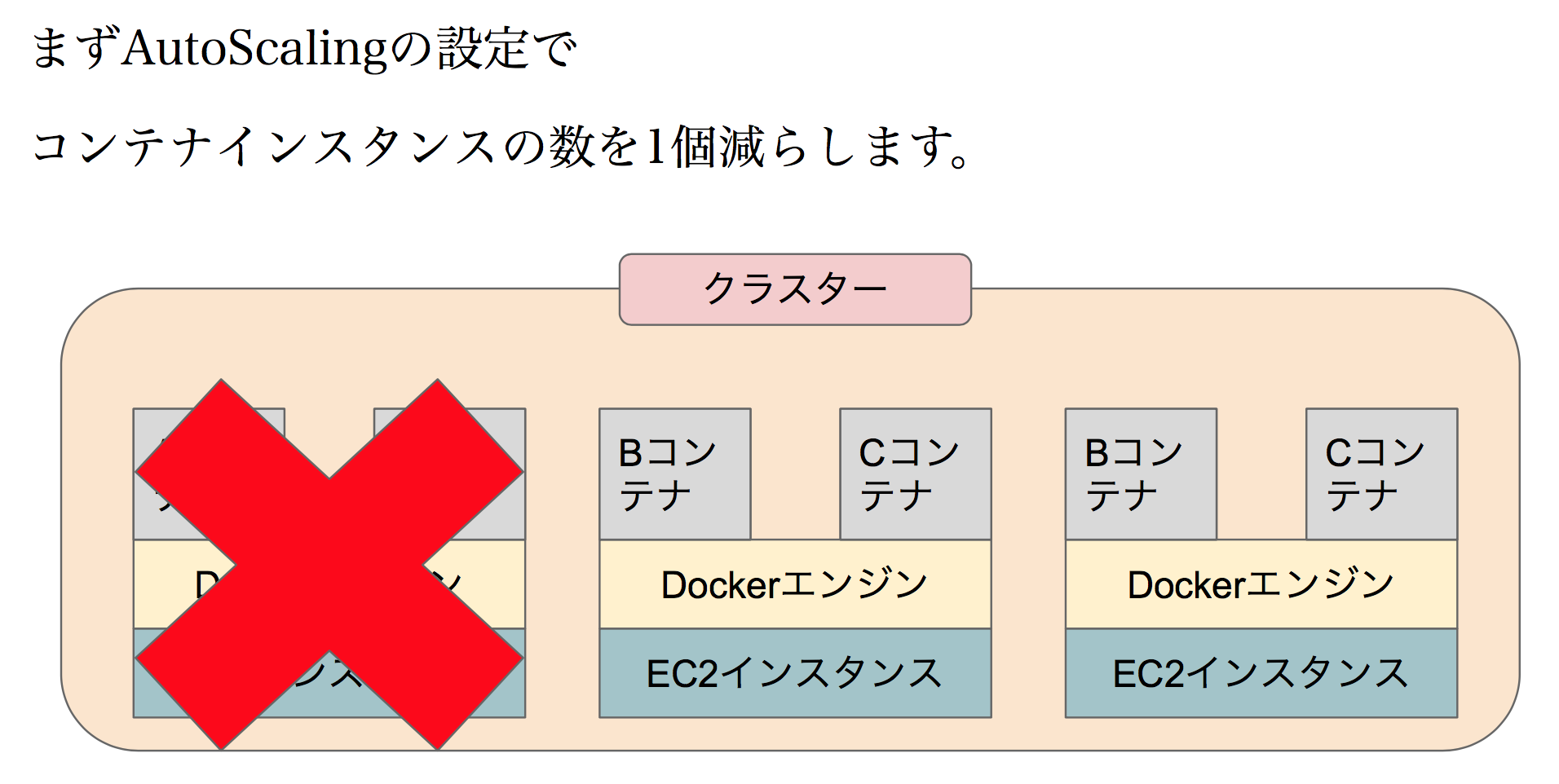 Aws Ecsの自動ドレイニング導入の解説 個人利用で始めるaws学習記