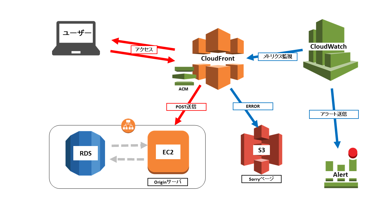 [AWS]CloudFrontの基本的な挙動とか 個人利用で始めるAWS学習記