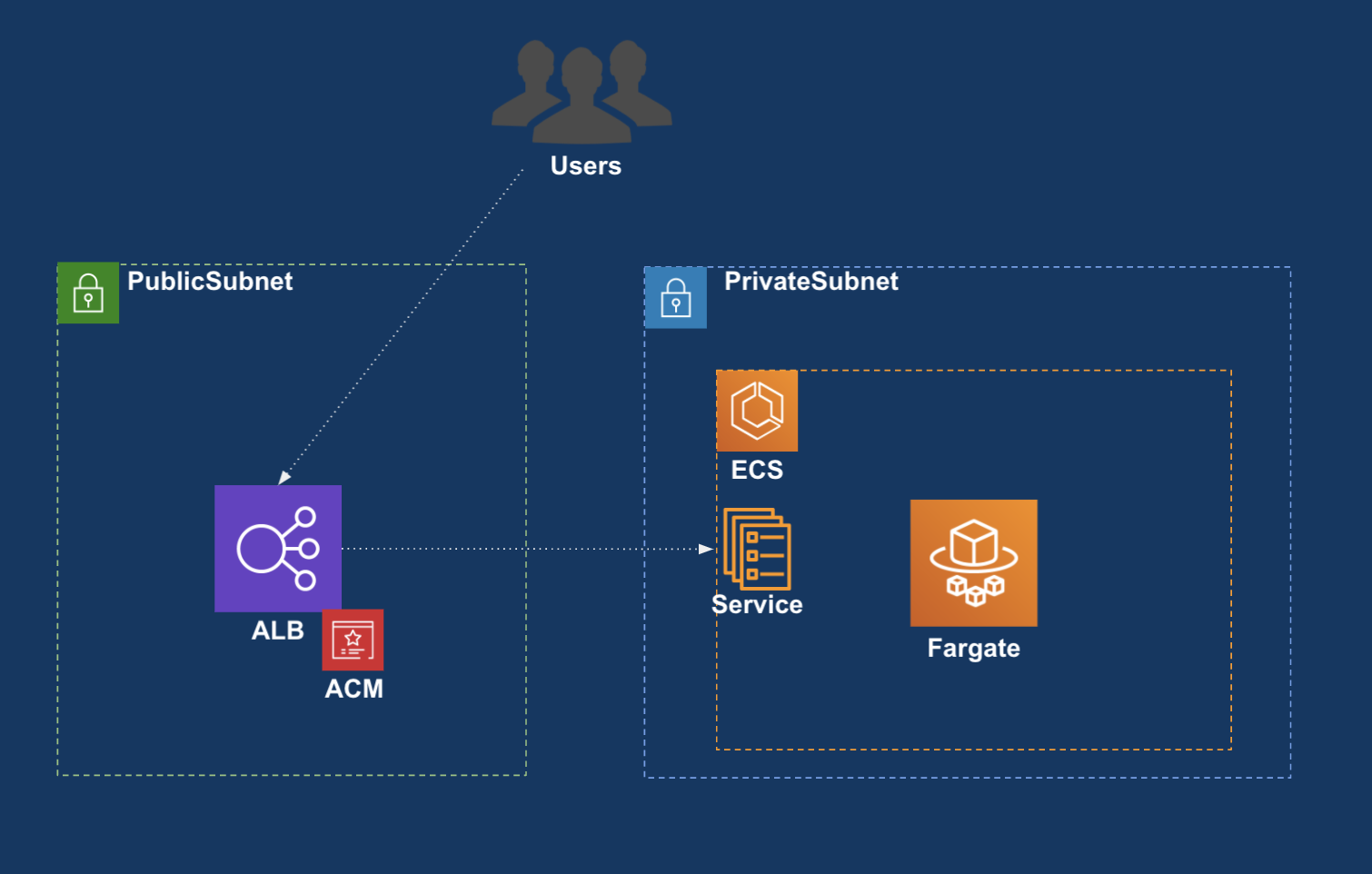 Aws Fargateでコンテナイメージを実行する 個人利用で始めるaws学習記